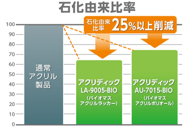 石油由来比率25%以上削減