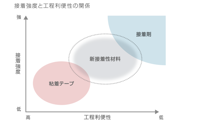 接着性材料の技術・知見の蓄積