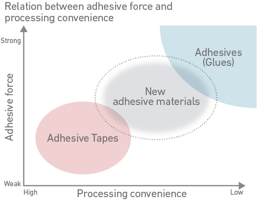 Relation between adhesive strength and processing convenience