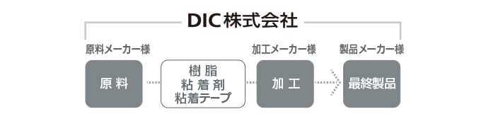 最適なサプライチェーンでのモノづくり