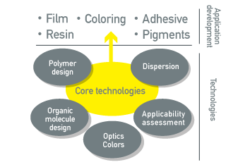 Adhesive Tapes