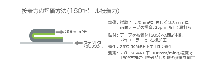 粘着力の評価方法