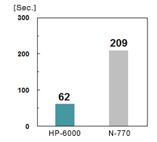 Flame Retardancy (UL-94 Total F)