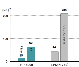 Flame Retardancy of Laminates (1) (cured with Phenol Novolac Resin)