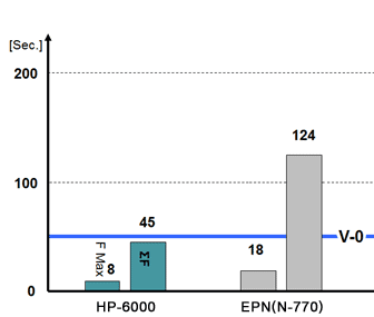 Flame Retardancy of Laminates (2) (cured with Phenol Novolac Resin) 