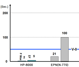 Flame retardancy (3) (including sealing material/cured phenol aralkyl/silica*)