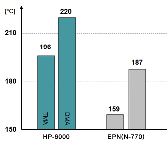 Glass Transition Temperature of Laminates(cured with Phenol Novolac Resin)