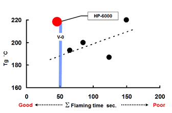 Relation between flame retardancy and Tg compared with normal epoxy resins.