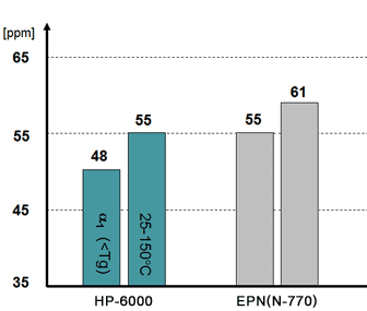 Coefficient of Thermal Expansion of Neat Resins (None filler/glass composition, cured with Phenol Novolac Resin)