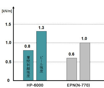 密着性 （積層板系/PN硬化）