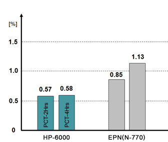 Moisture absorption rate (laminates/cured PN)