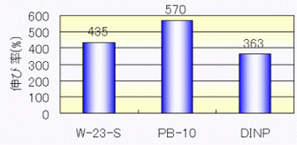 伸び率（%）
