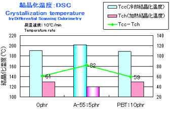 結晶化温度：DSC