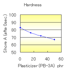 Urethane/Rubber Plasticizer Features