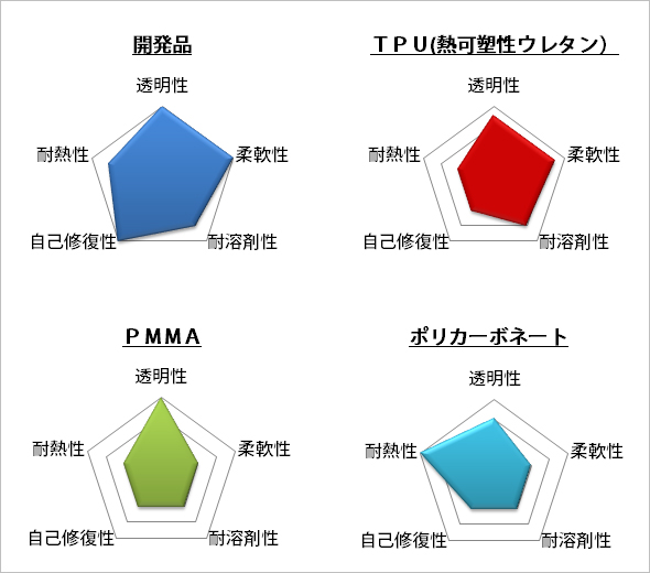 他素材との比較