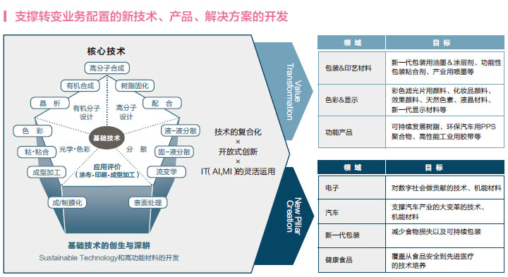 支撑转变业务配置的新技术、产品、解决方案的开发