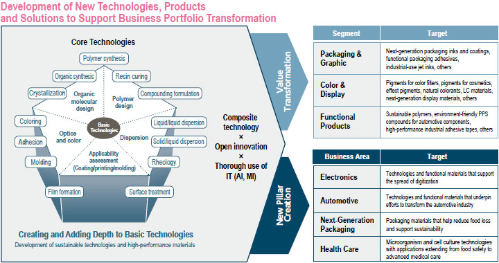 Development of New Technologies, Products and Solutions to Support Business Portfolio Transformation