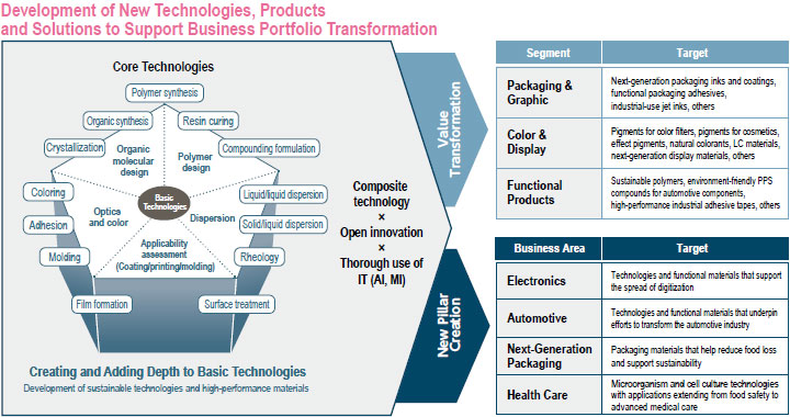 R&D or C&D (connect and develop)? - global business at your fingertips