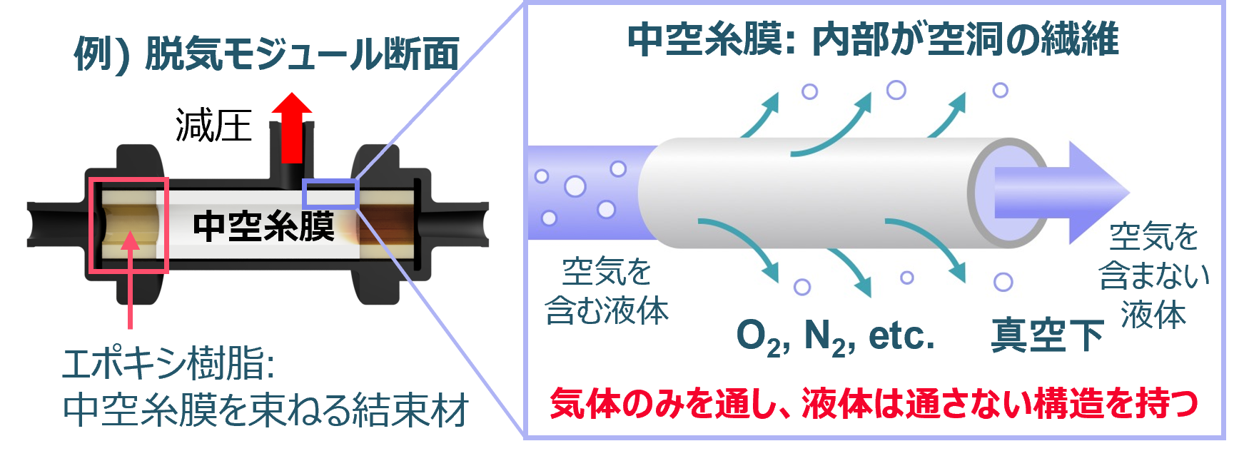 添加剤レス 酸化防止ソリューション