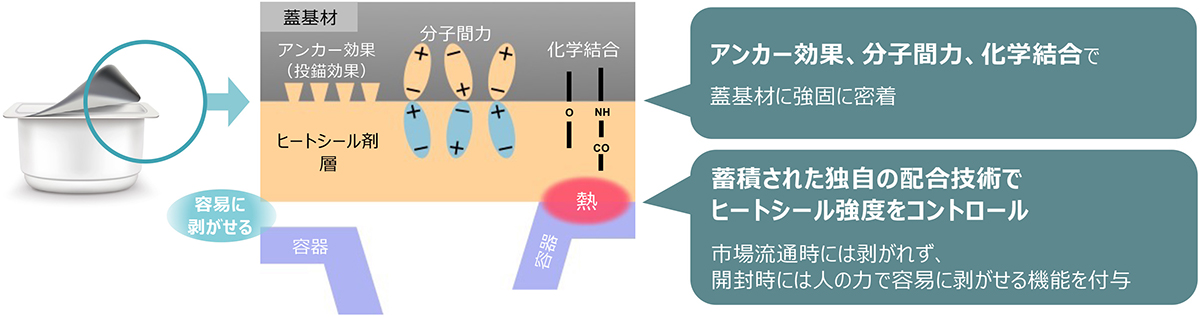 しっかりフタをするけど開封しやすい接着制御ソリューション