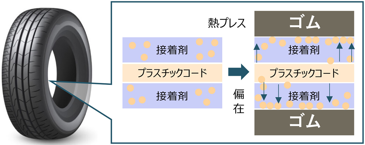 前処理レス異素材接着ソリューション