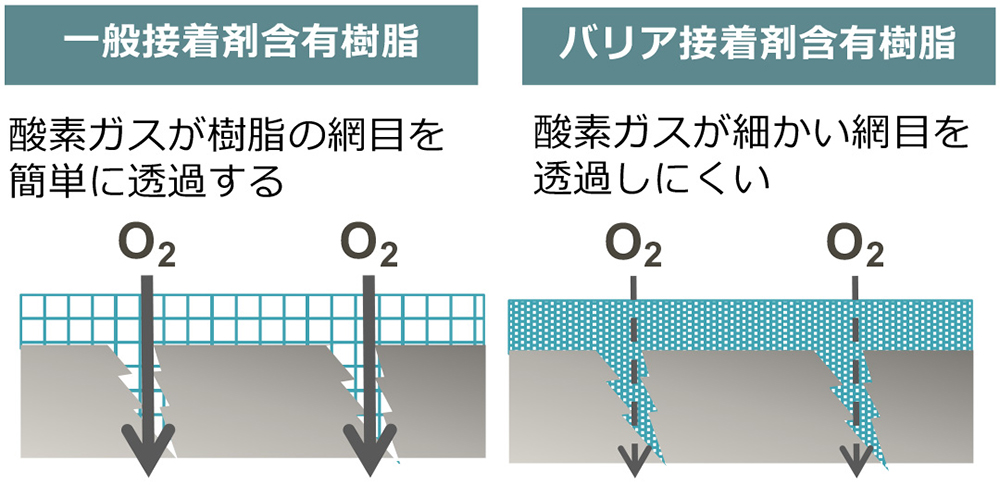 接着する相⼿のガスバリア性を向上させる接着技術