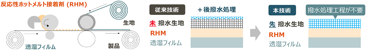 難接着の先撥⽔布への接着ソリューション