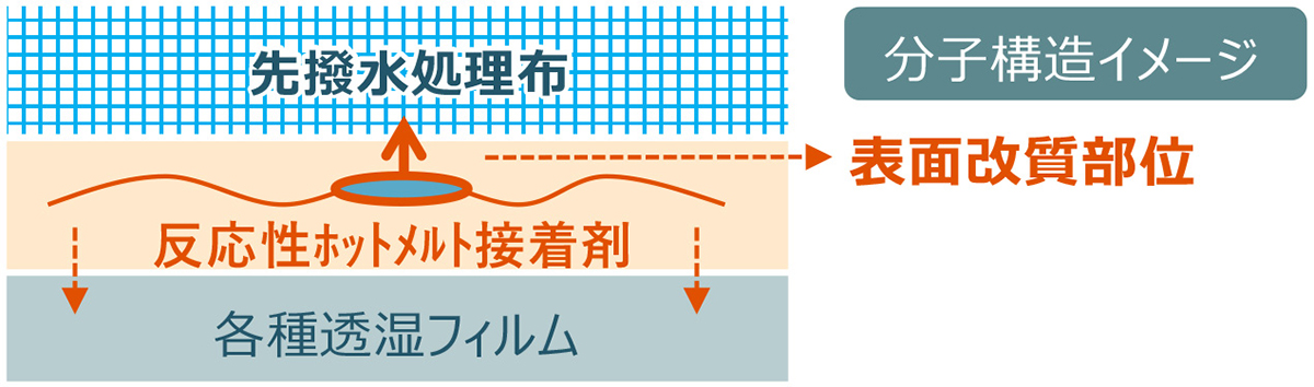 難接着の先撥⽔布への接着ソリューション