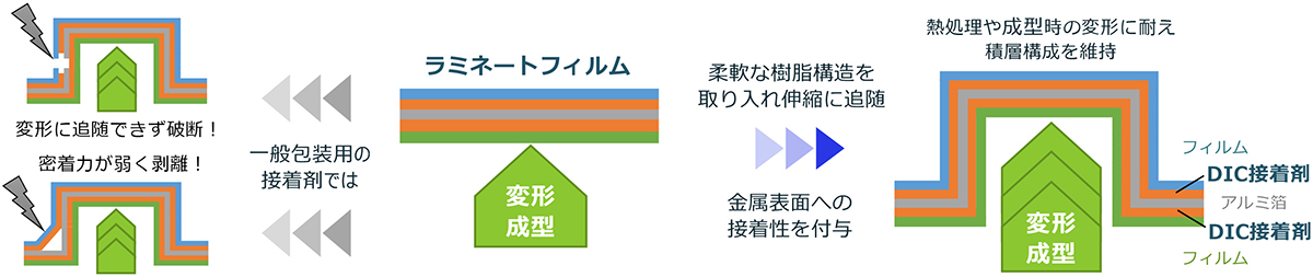 プラスチックと⾦属の接着ソリューション