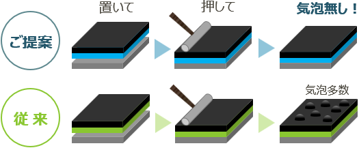 気泡レス接着ソリューション