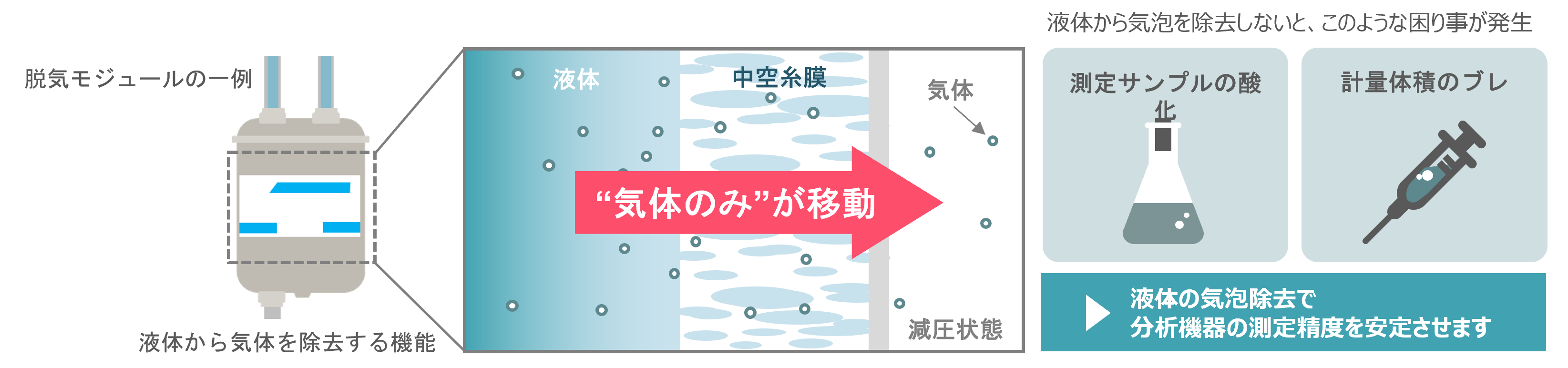 分析機器の精度改善　気泡除去ソリューション