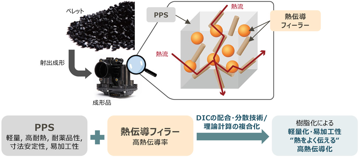 熱伝導の⽅向制御（異⽅性除去）ソリューション