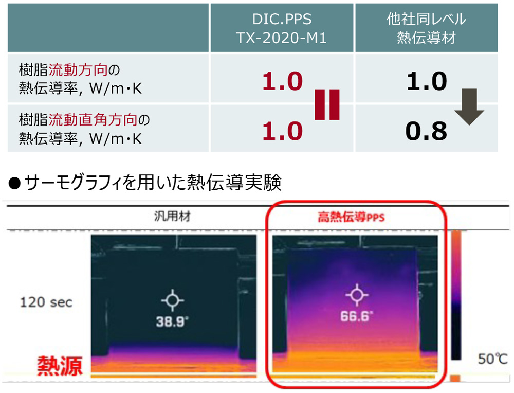 熱伝導の⽅向制御（異⽅性除去）ソリューション