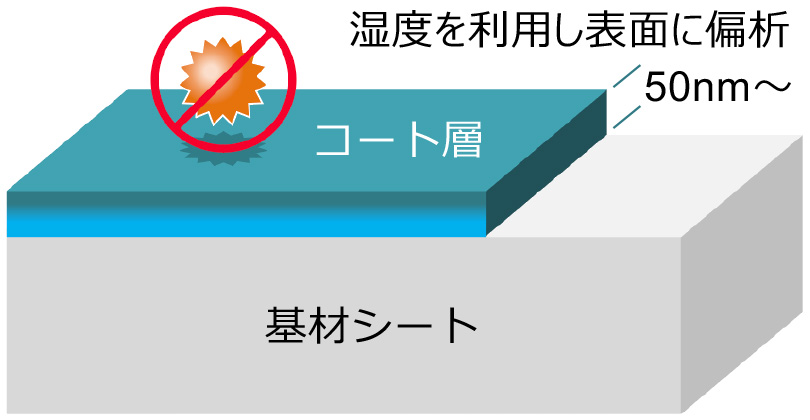 透明抗菌・抗ウィルスコーティング技術