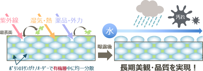 塗るだけで防汚・抗劣化・高耐久性付与ソリューション