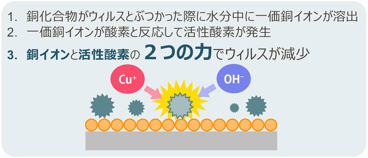 透明性を損なわない抗ウィルス化技術