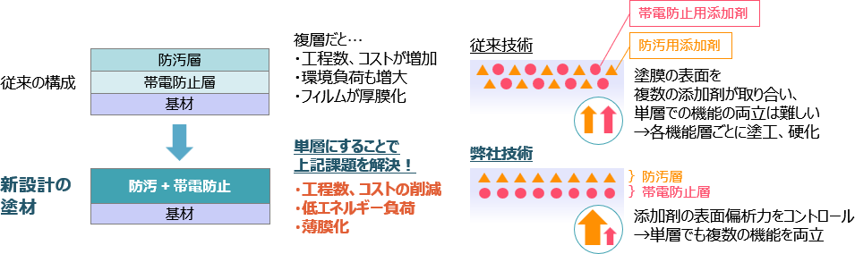 帯電防止性+防汚性を一層で実現するソリューション