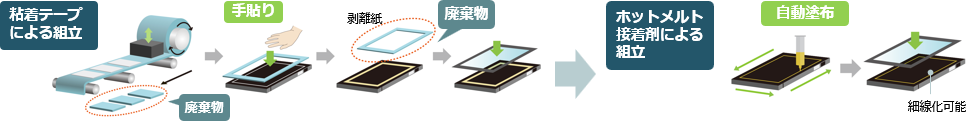 接着剤の自動塗布化ソリューション
