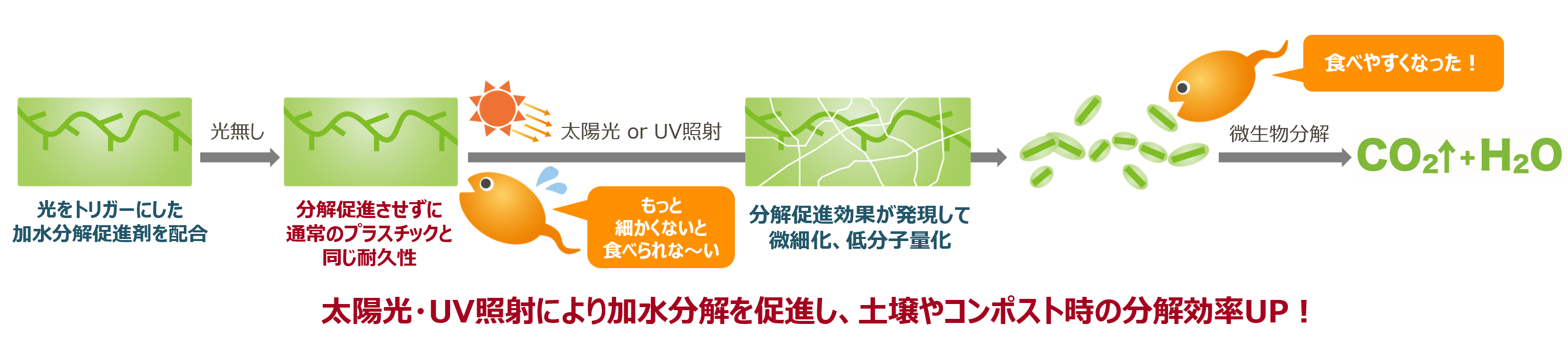 【開発中】生分解速度制御ソリューション