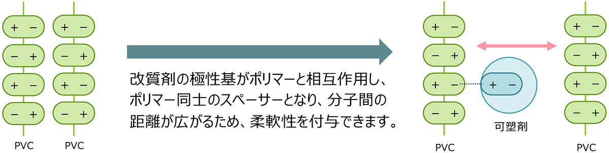 バイオプラスチックなどの硬い樹脂を柔らかくする技術
