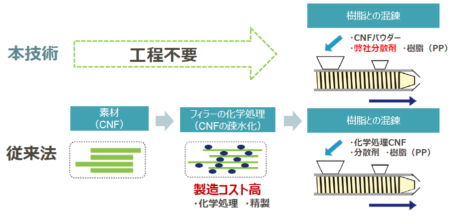 プラスチック強度と加工性を両立するセルロース易分散ソリューション