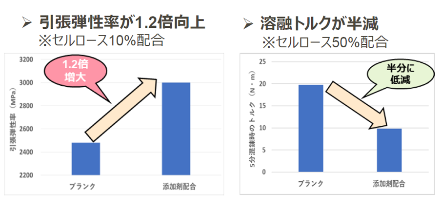 プラスチック強度と加工性を両立するセルロース易分散ソリューション