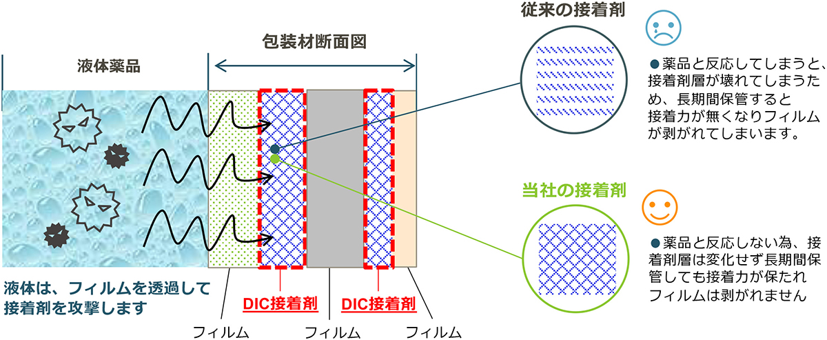 耐薬品性に優れる接着技術