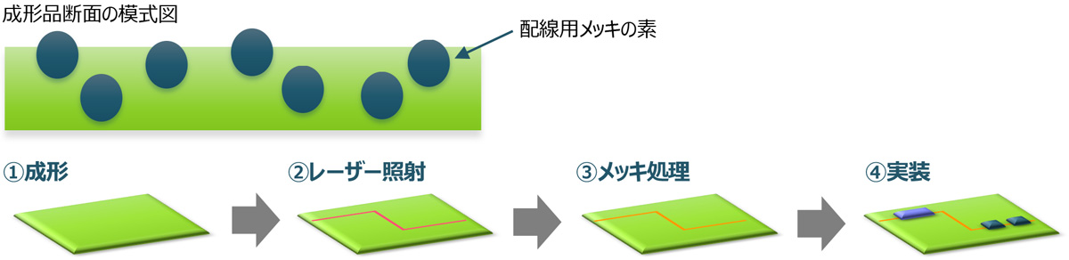 ⽴体回路実装ソリューション