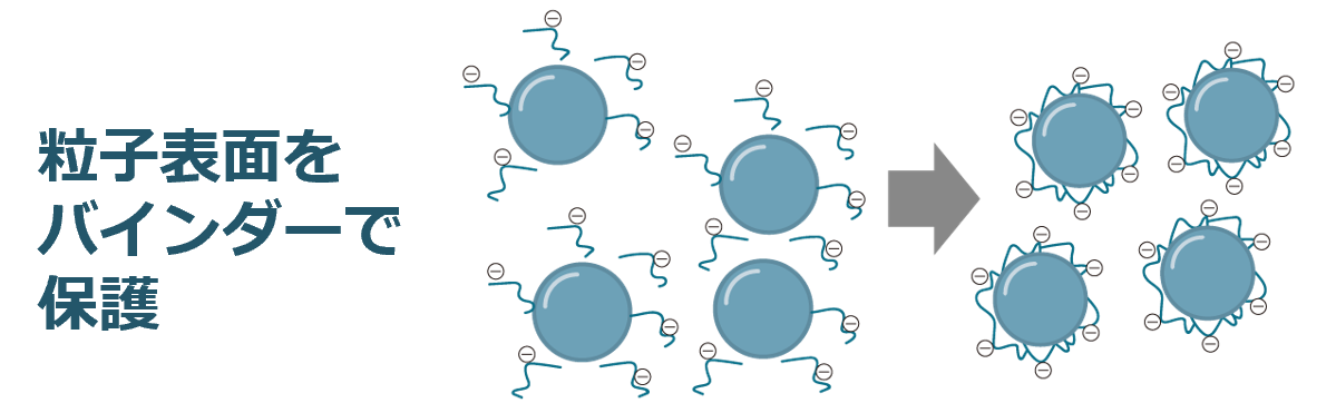 分散体の品質保持ソリューション