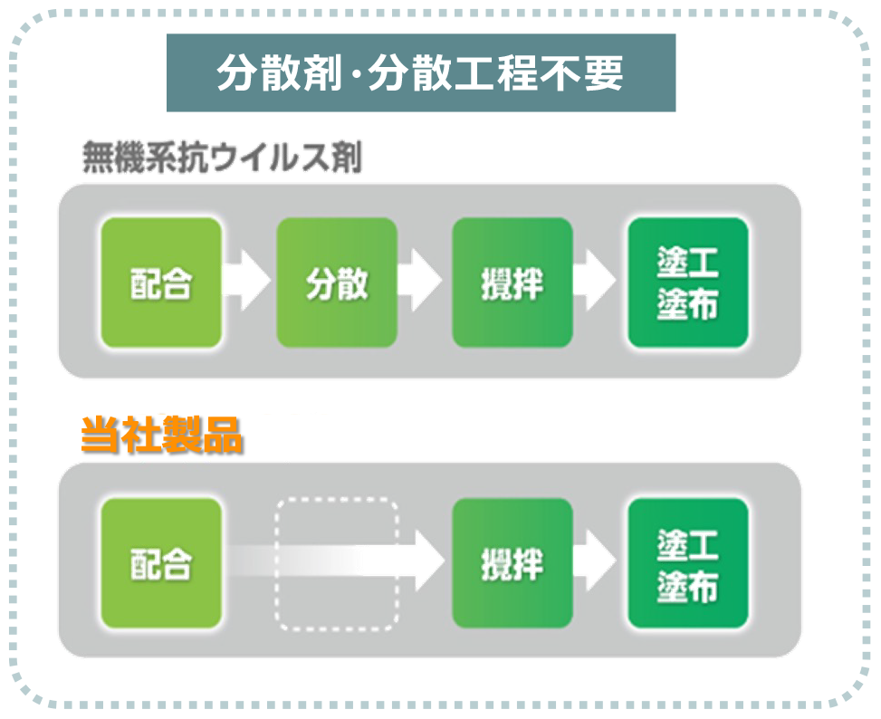 高い衛生機能と透明性の両立を分散レスで実現するソリューション