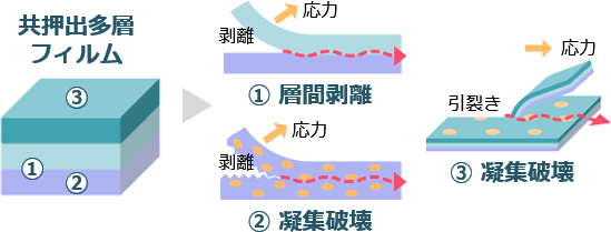 パッケージを開けやすくする技術