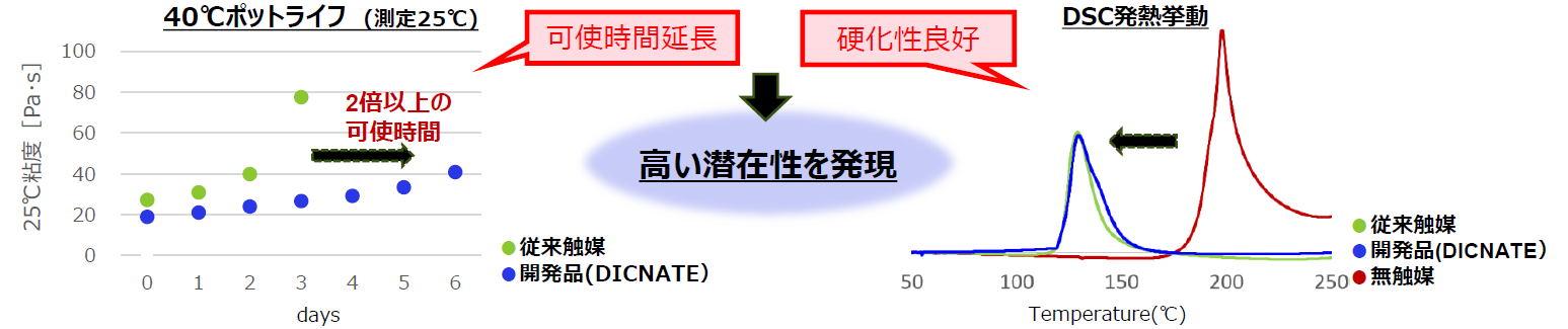 【開発中】速硬化と作業性を両立!エポキシ樹脂向け新触媒ソリューション