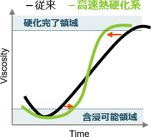 熱硬化時間の高速化ソリューション
