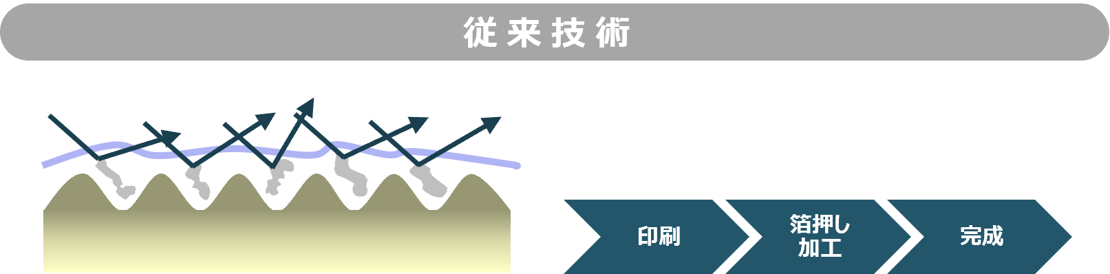 箔押し加工代替ソリューション